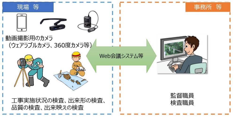 国土交通省が推進する遠隔臨場