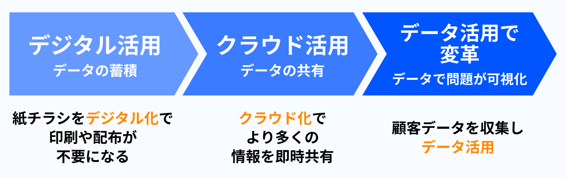 データ活用